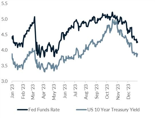 A Look Back At 2023 And Forward To 2024 — chart 2