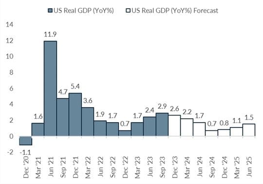 A Look Back At 2023 And Forward To 2024 — chart 3
