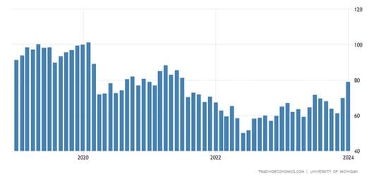 Americans Feeling Good! — chart 2