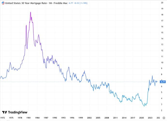 Are Interest Rates the Only Issue for Housing? — chart 1