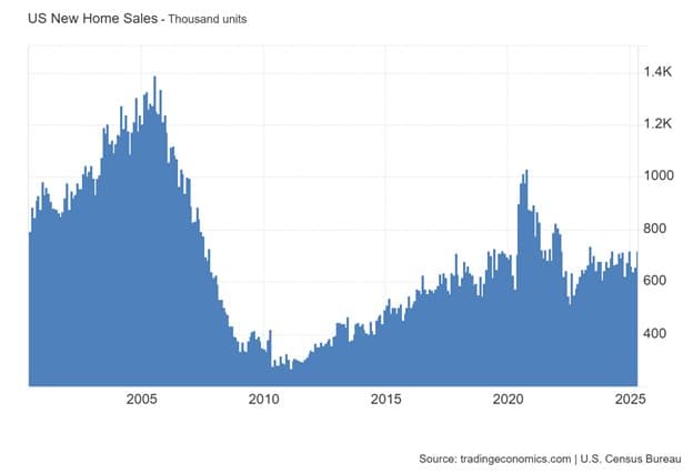 Are Interest Rates the Only Issue for Housing? — chart 3