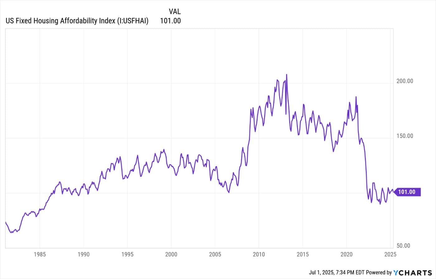 Are Interest Rates the Only Issue for Housing? — chart 4