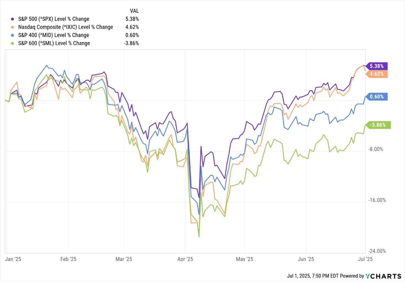Are Interest Rates the Only Issue for Housing? — chart 5