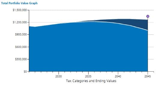 Can You Really Retire? — chart 3
