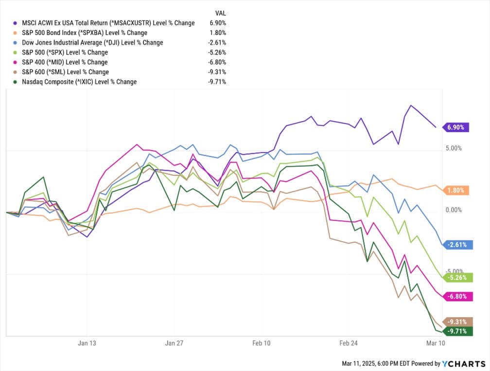 Case for Staying Invested — chart 1