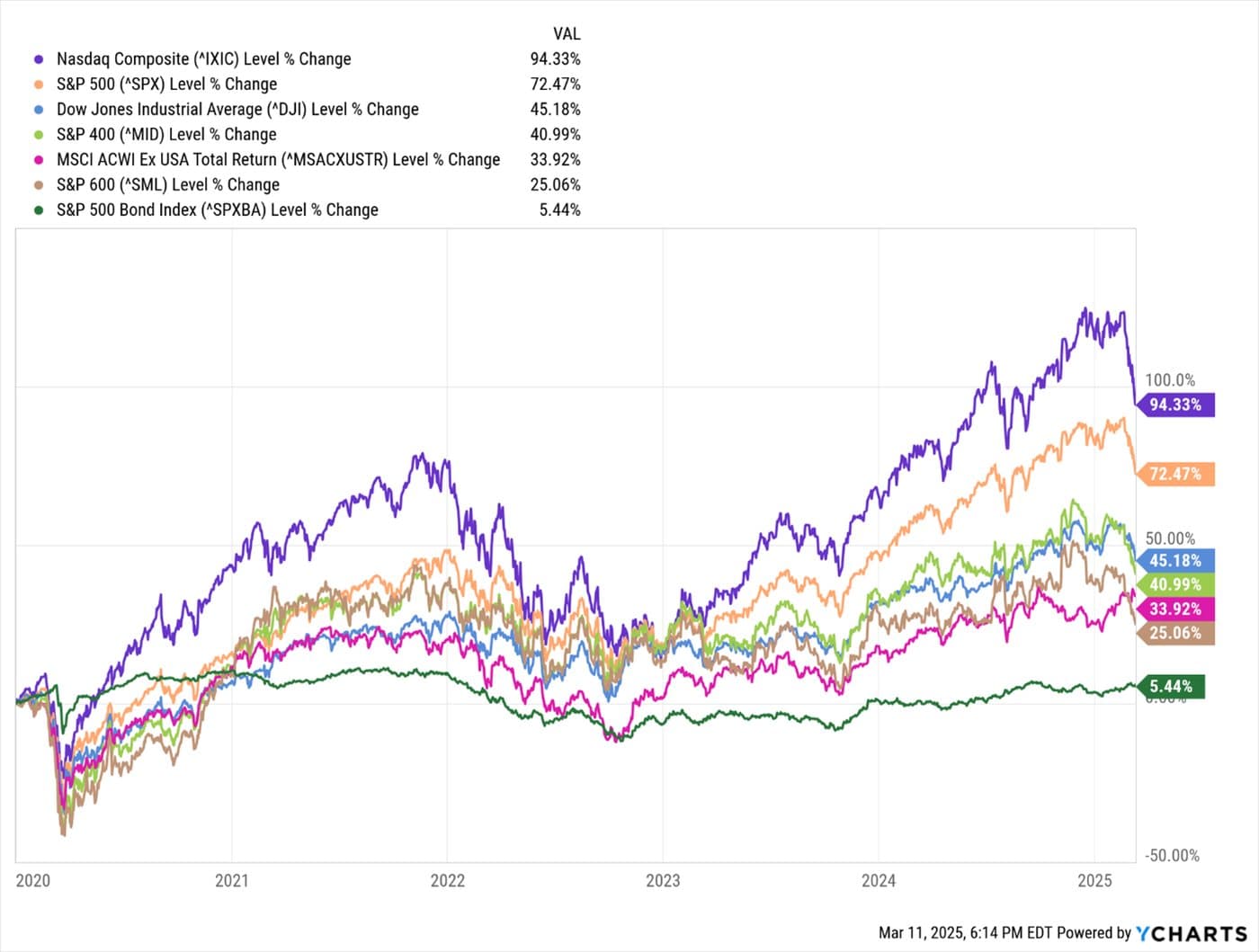 Case for Staying Invested — chart 2