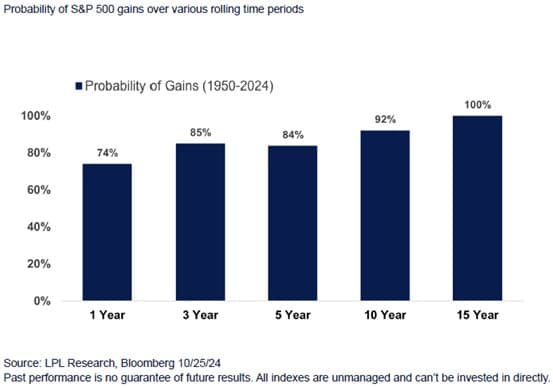 Case for Staying Invested — chart 3
