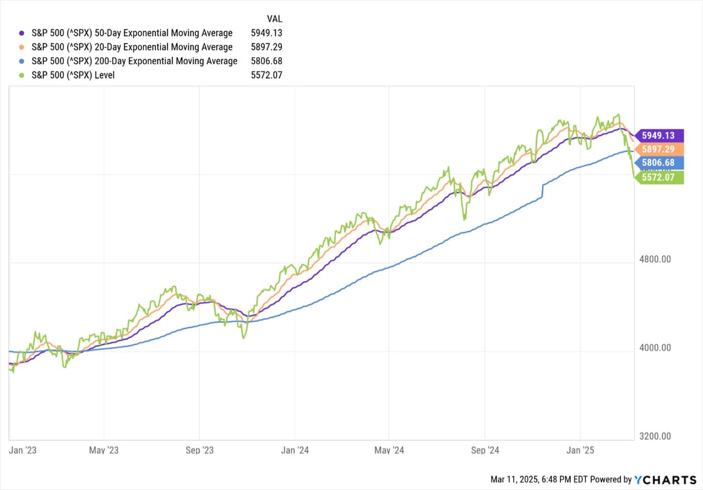 Case for Staying Invested — chart 4