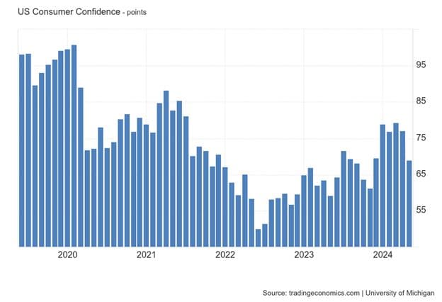 Consumer Are Uncertain of the Future — chart 1