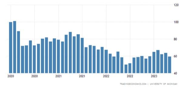 Consumer Driven Economy Powers On — chart 1