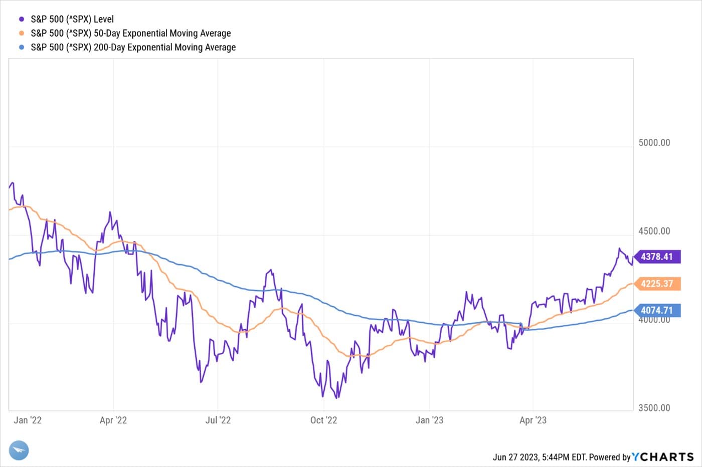 Consumer Driven Economy Powers On — chart 3