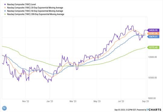 Consumer Engine Still Strong — chart 3