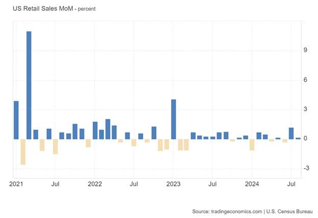 Consumer Spending Building Momentum — chart 1