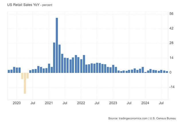 Consumer Spending Building Momentum — chart 2