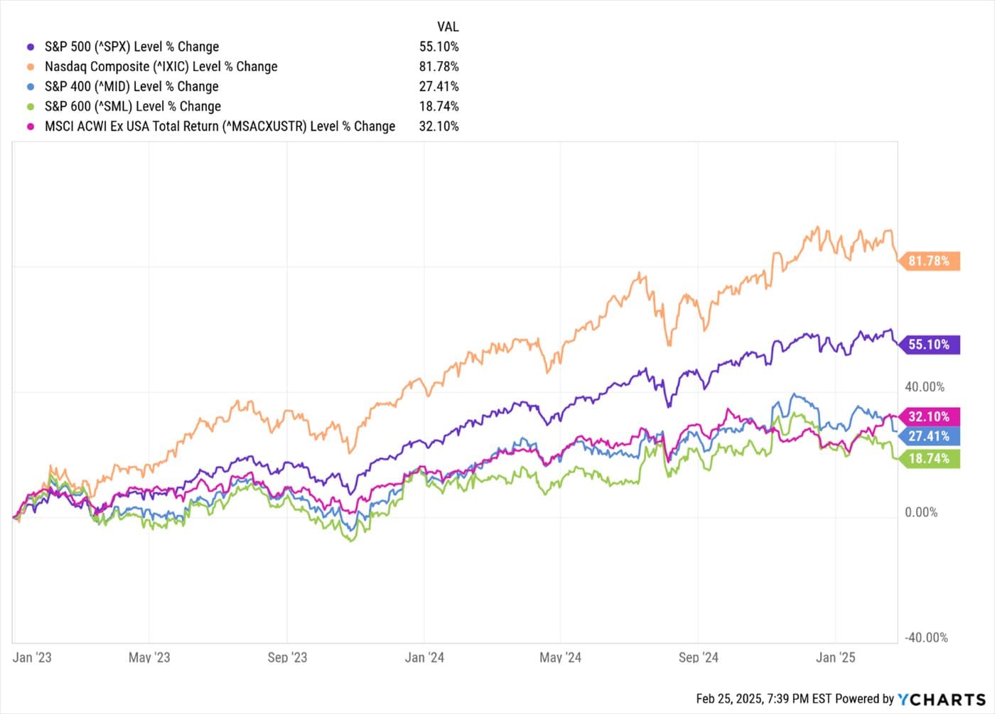 Consumers Climb Wall of Worry — chart 2