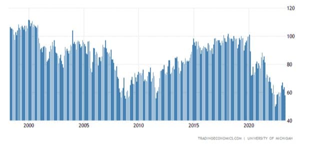 Consumers Concerned, Feds Happy — chart 1