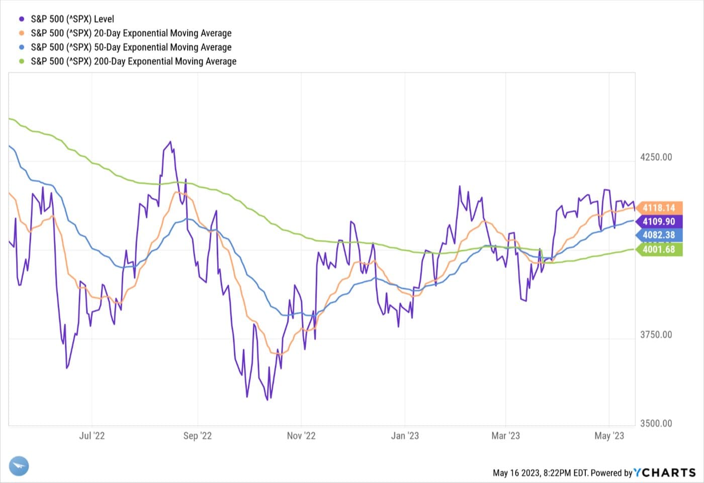 Consumers Concerned, Feds Happy — chart 2