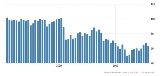 Consumers Emotion Out of Sync to their Spending — chart 1