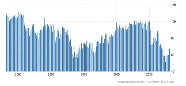 Consumers Emotion Out of Sync to their Spending — chart 2