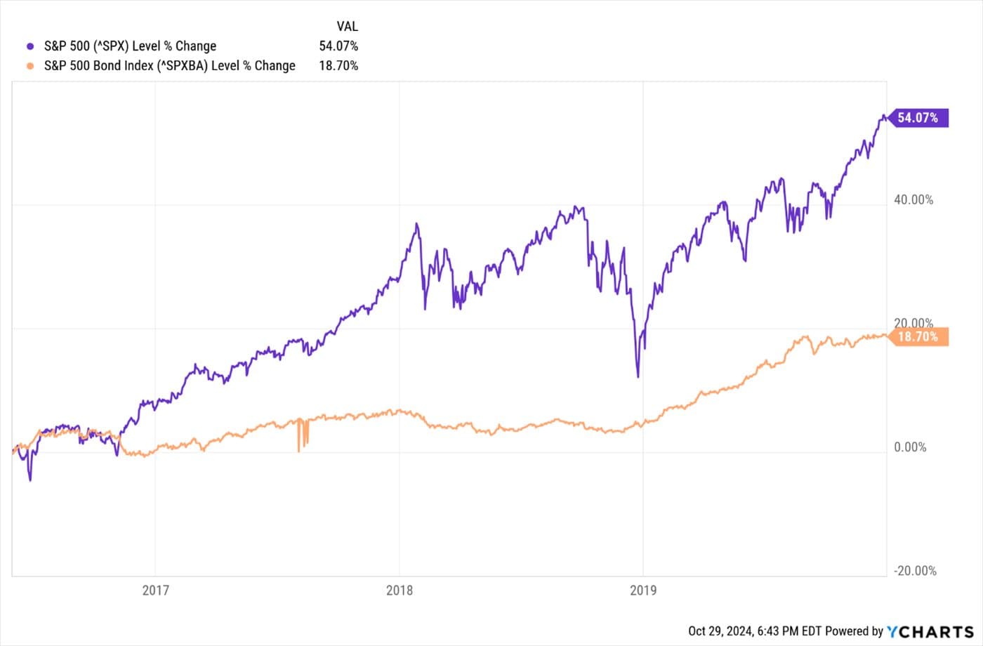 Consumers Getting Upbeat...maybe — chart 3
