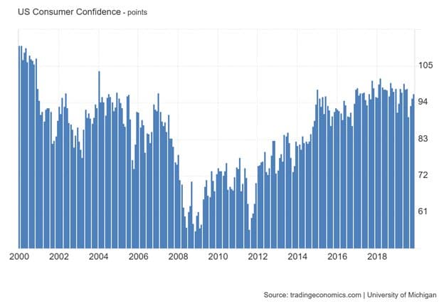 Consumers Getting Upbeat...maybe — chart 4