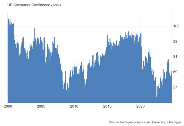 Consumers Getting Upbeat...maybe — chart 5
