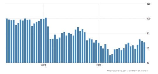 Consumers Spending And Investors Sentiment — chart 1