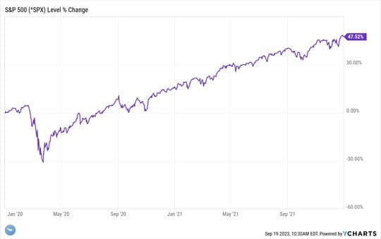 Consumers Spending And Investors Sentiment — chart 3