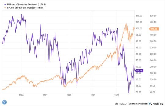 Consumers Spending And Investors Sentiment — chart 4