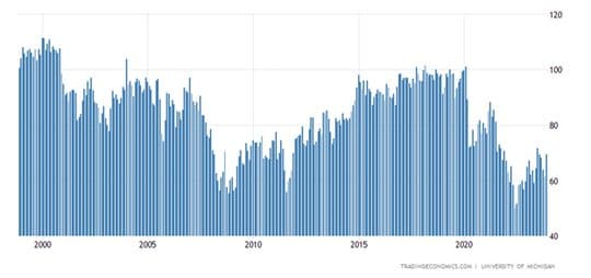 Consumers Spending More In History — chart 2