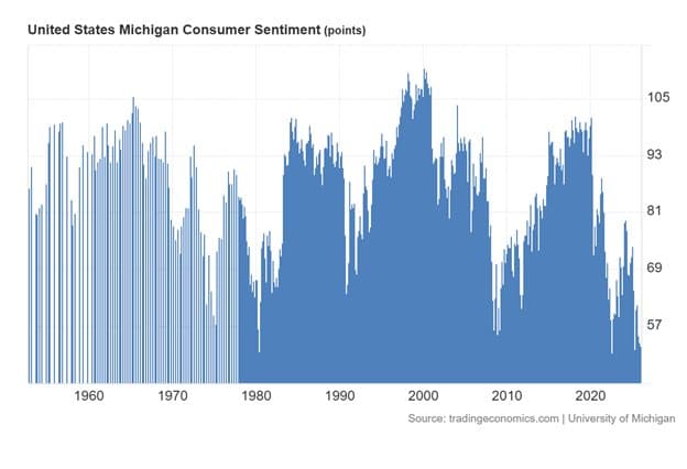 Consumers Depressed But Still Spending — chart 1