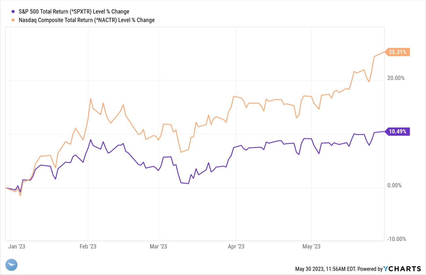 Cracking the Code: Why is the Stock Market Thriving Amidst Debt-Ceiling Uncertainty? — chart 1