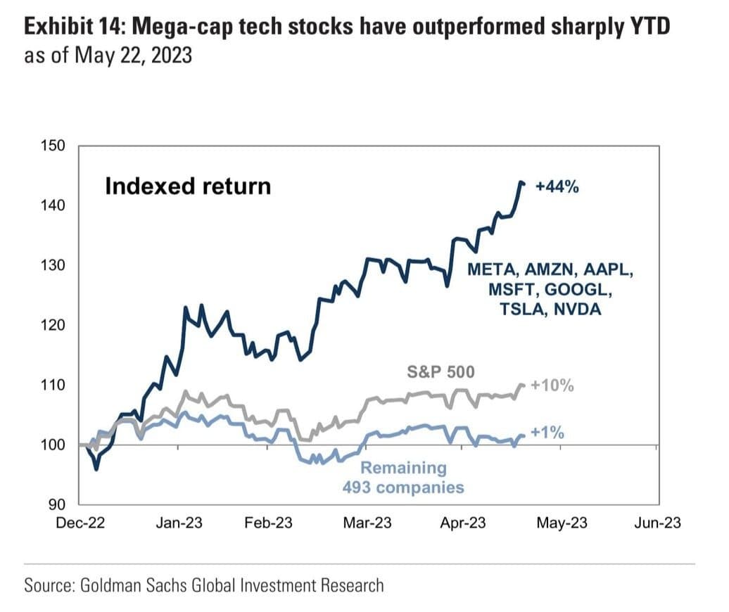 Cracking the Code: Why is the Stock Market Thriving Amidst Debt-Ceiling Uncertainty? — chart 2