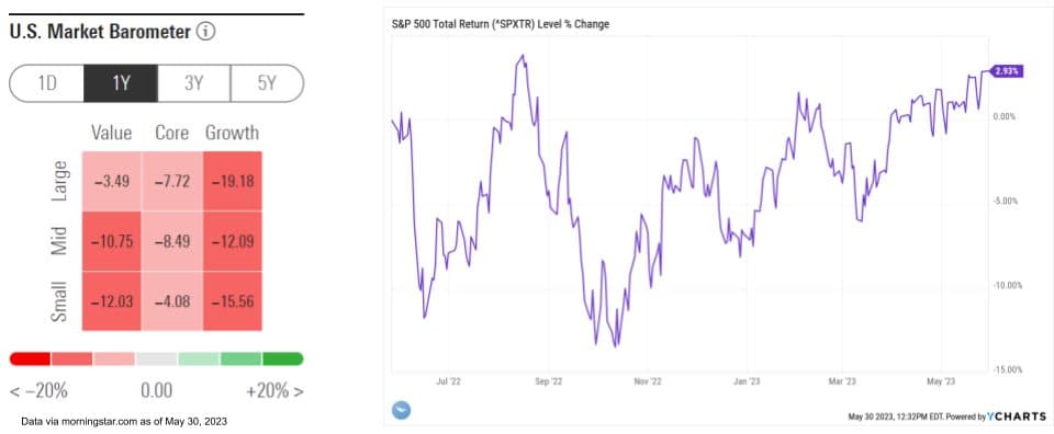 Cracking the Code: Why is the Stock Market Thriving Amidst Debt-Ceiling Uncertainty? — chart 3
