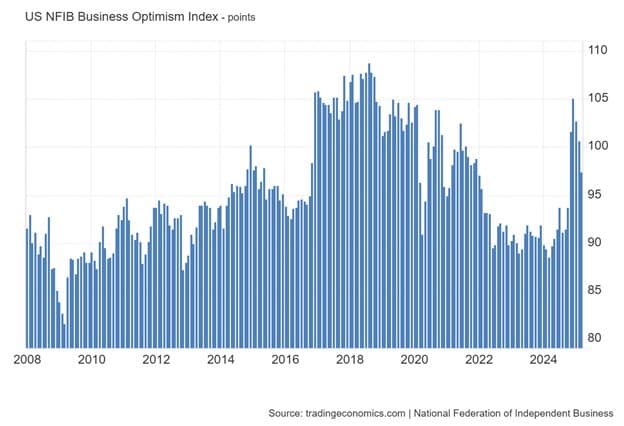 Disparity Widens of Optimism Between Executives and Households — chart 4