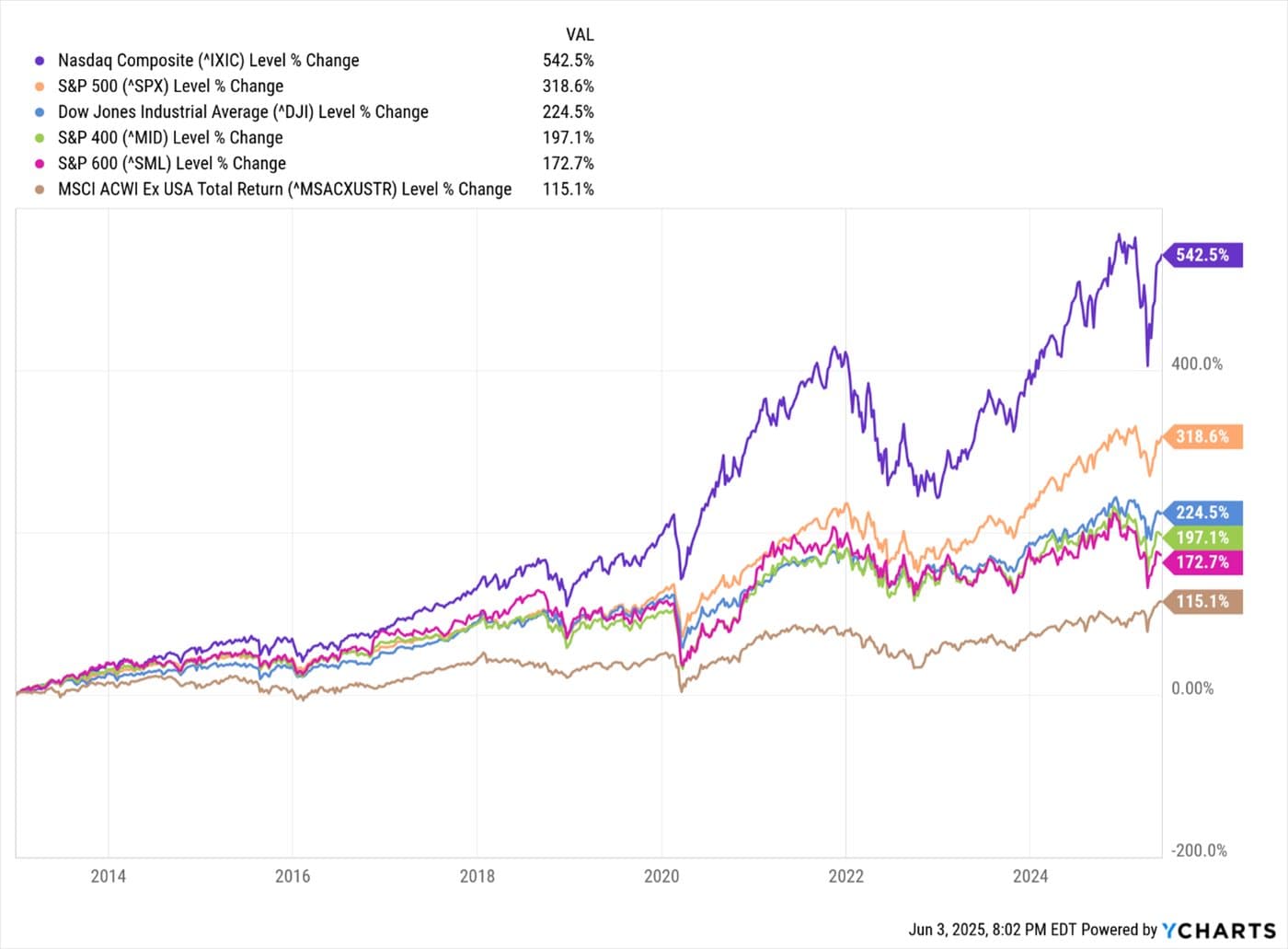 Disparity Widens of Optimism Between Executives and Households — chart 7