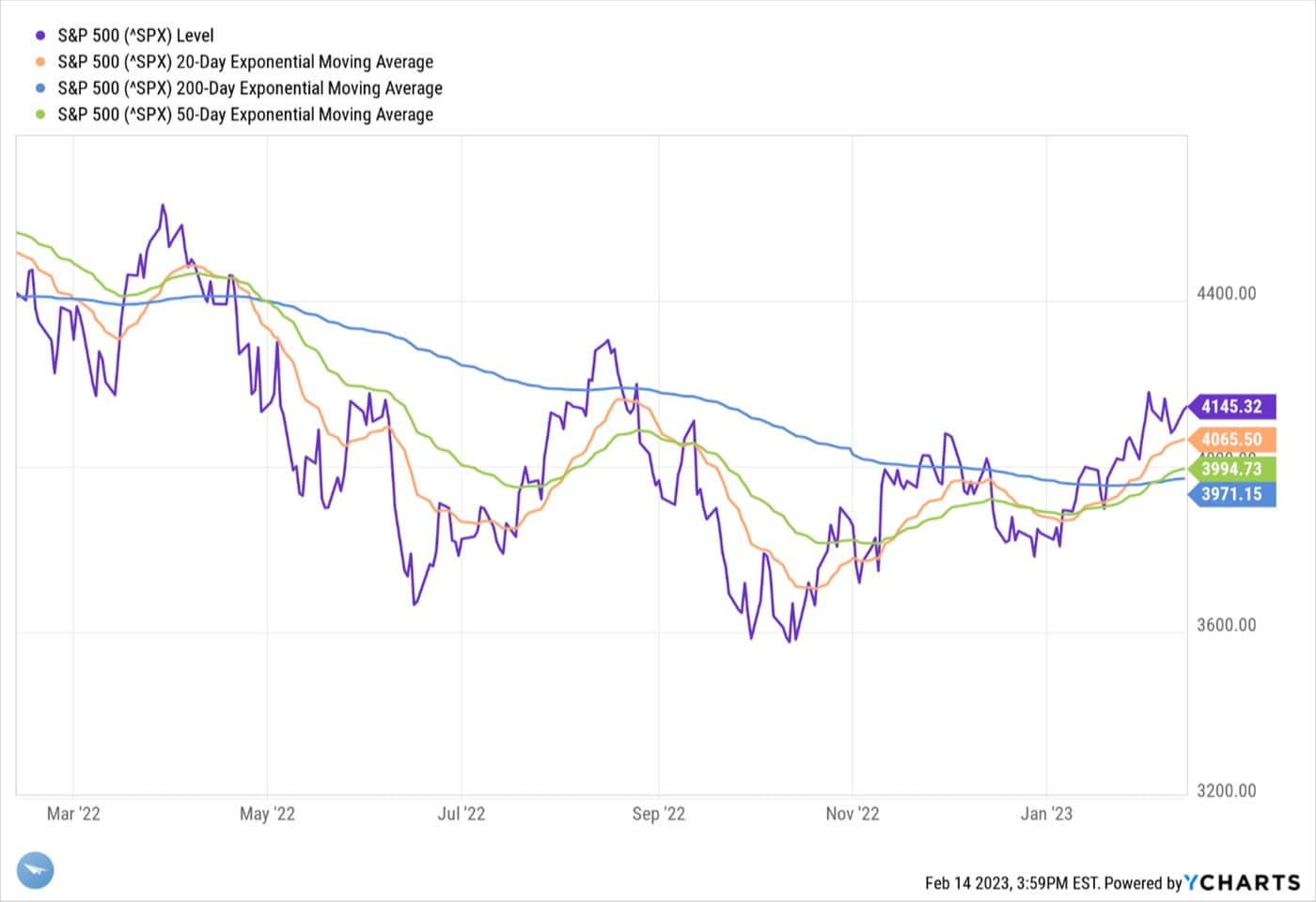 Economic Landing Zone — chart 3