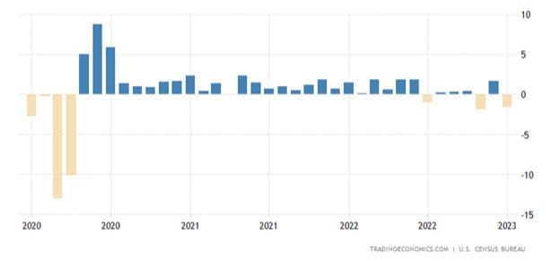 Factory Orders are Rising — chart 1