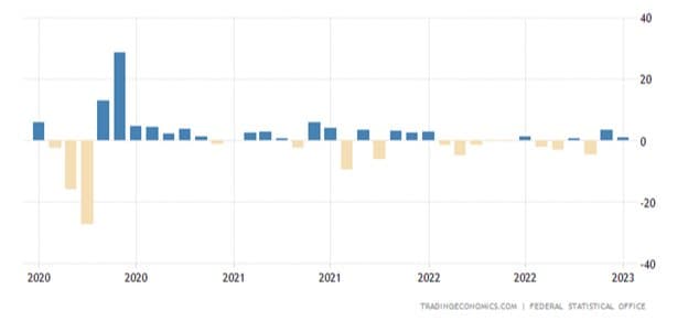 Factory Orders are Rising — chart 2