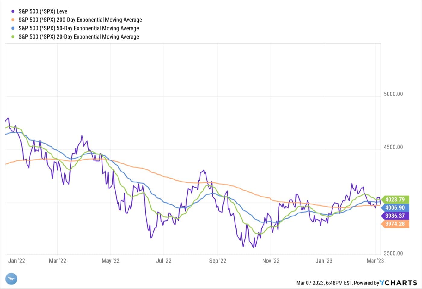 Factory Orders are Rising — chart 4