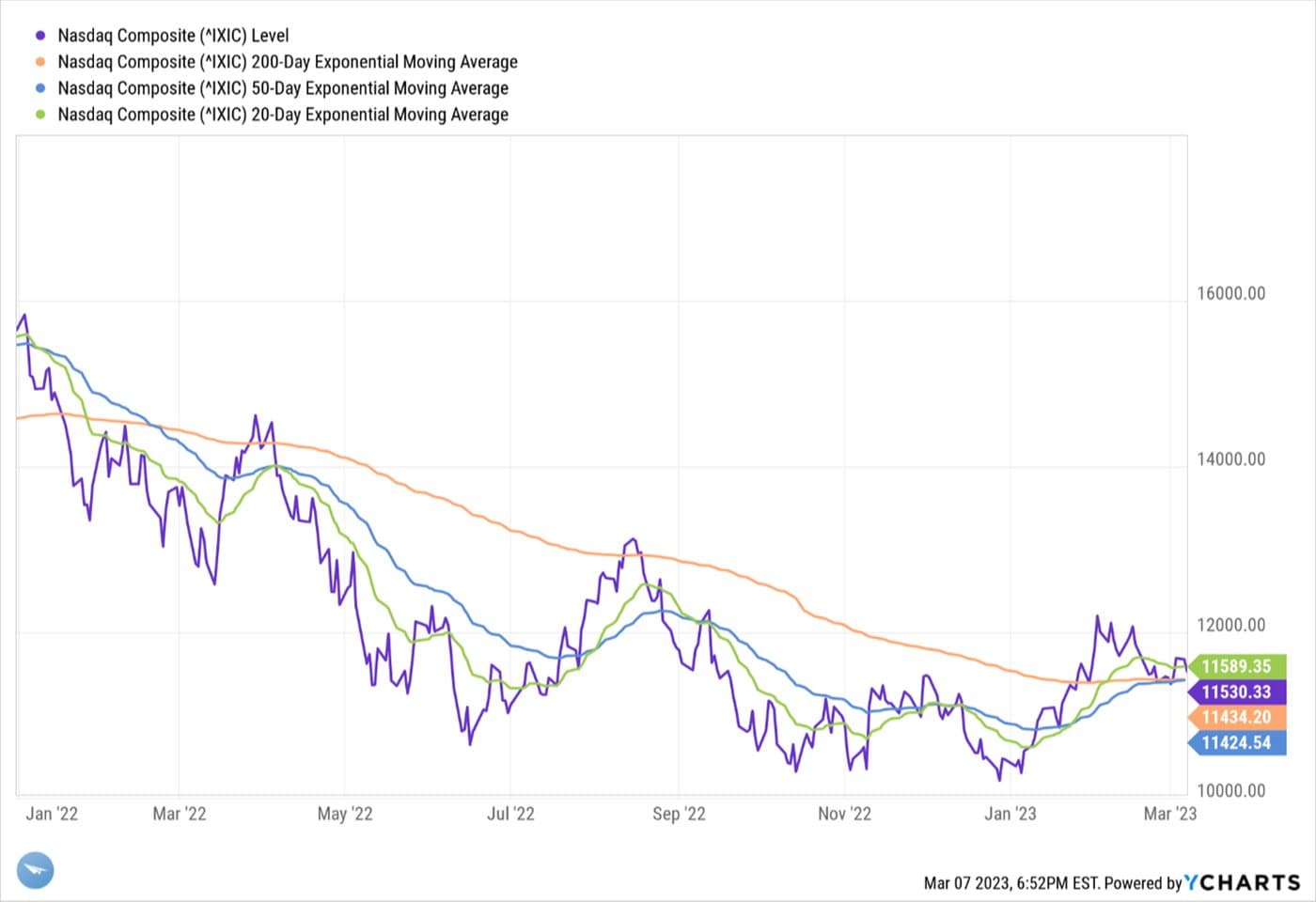 Factory Orders are Rising — chart 5