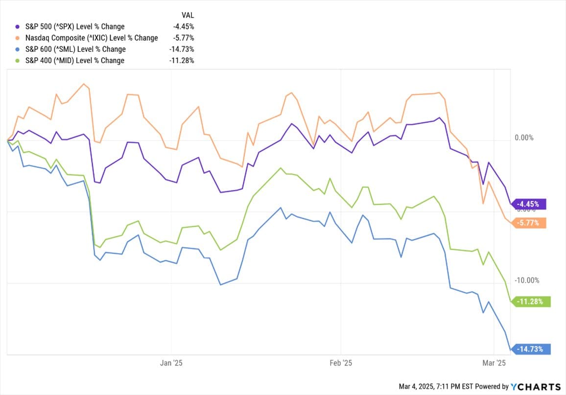 Falling Markets in Stable Economy — chart 2