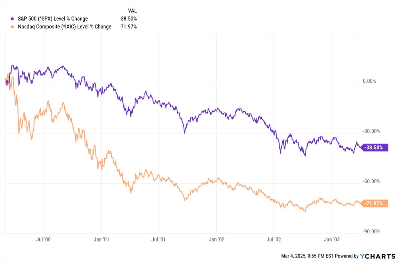 Falling Markets in Stable Economy — chart 5