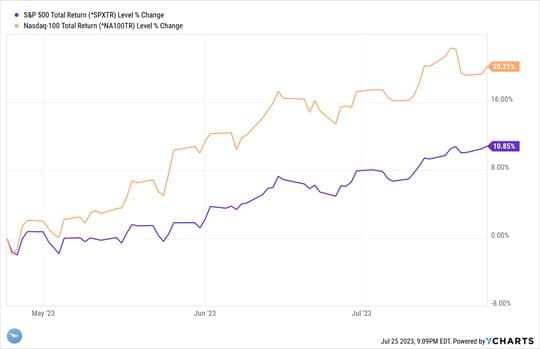Financial Resilience Near Market Highs And Interest Rate Shifts — chart 1