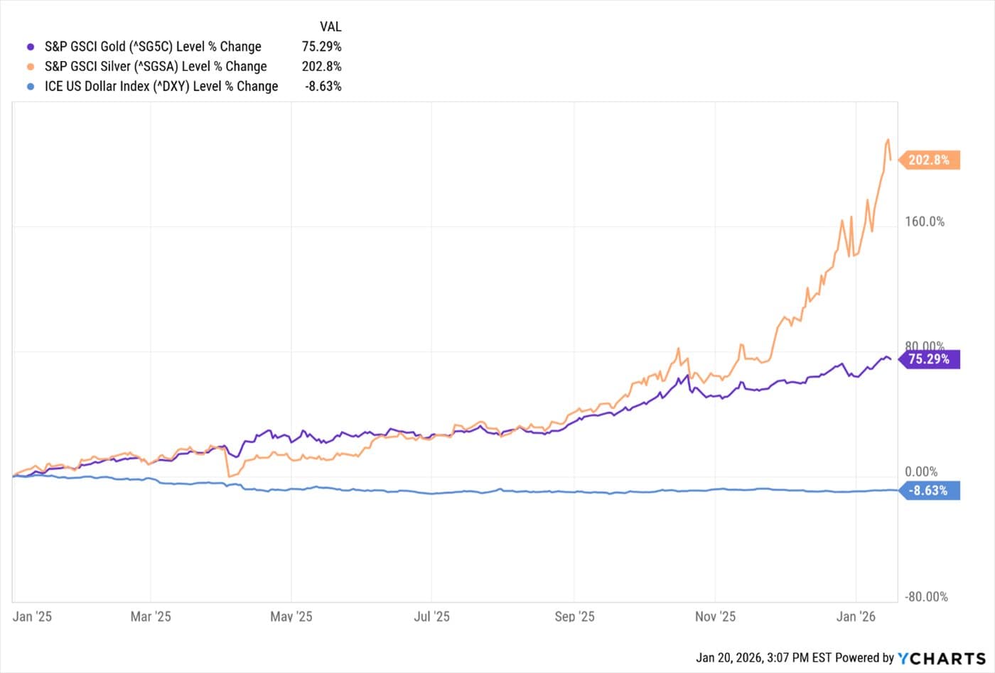 Gold and Silver — chart 4