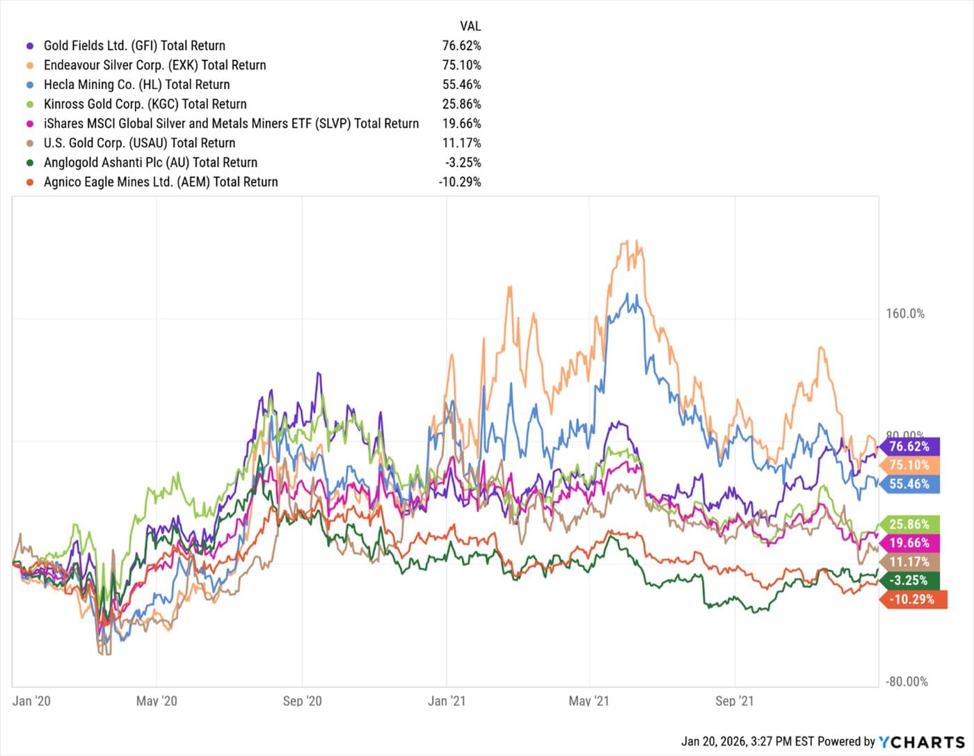 Gold and Silver — chart 6