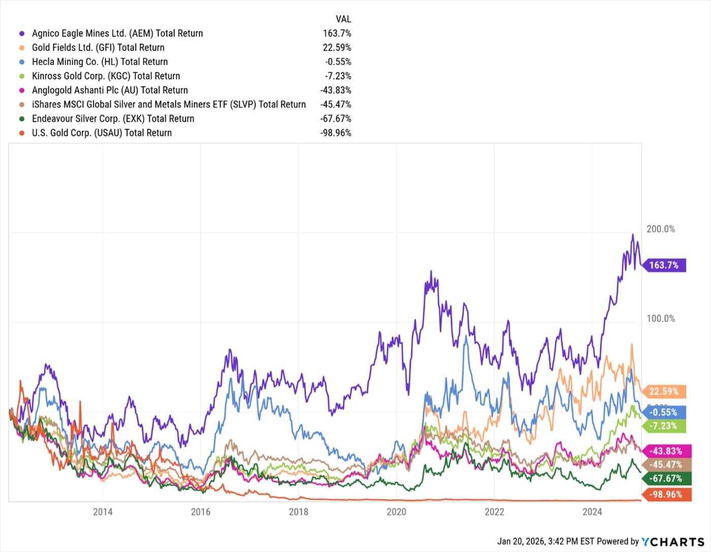 Gold and Silver — chart 7