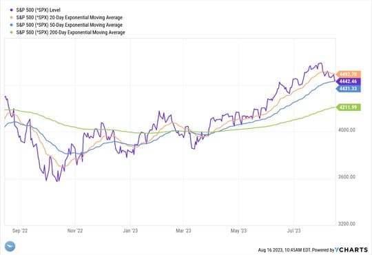 Good News! Stock Market Rally Finally Stalls — chart 1