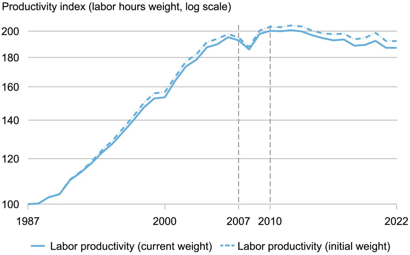 How Can Companies Be More Productive? — chart 1