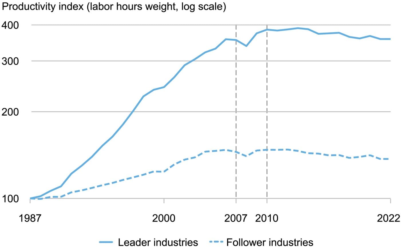 How Can Companies Be More Productive? — chart 2